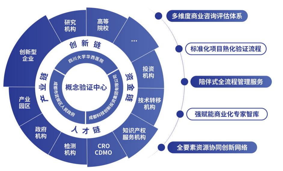 探索“環(huán)華西國(guó)際智慧醫(yī)谷概念驗(yàn)證中心” 技術(shù)推廣服務(wù)的新動(dòng)能與新路徑